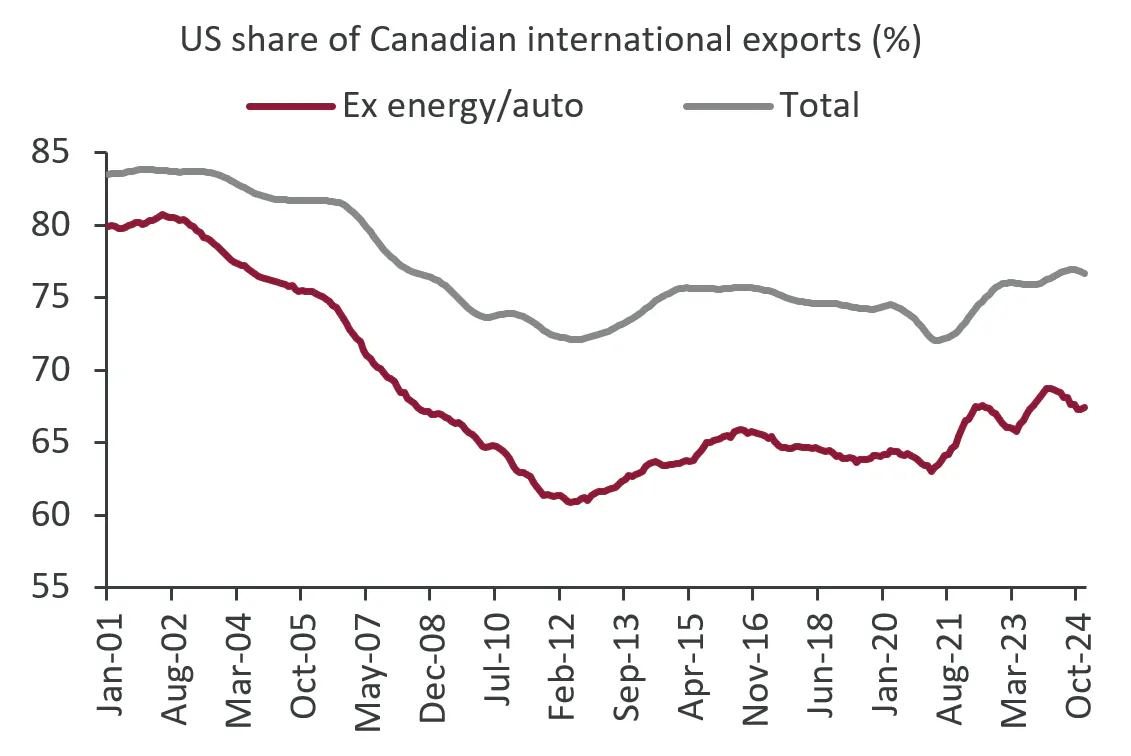 Line chart showing the proportion of exports destined for the US including and excluding autos and energy.