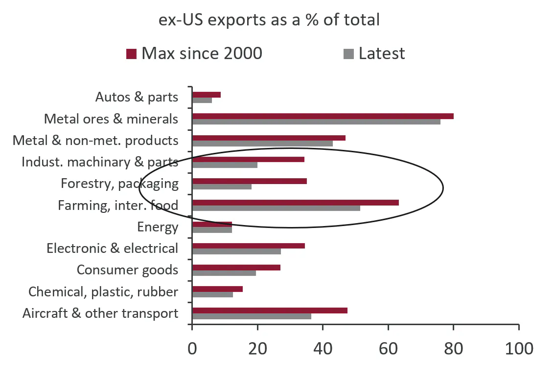 Bar chart showing ex-US trade by sector.