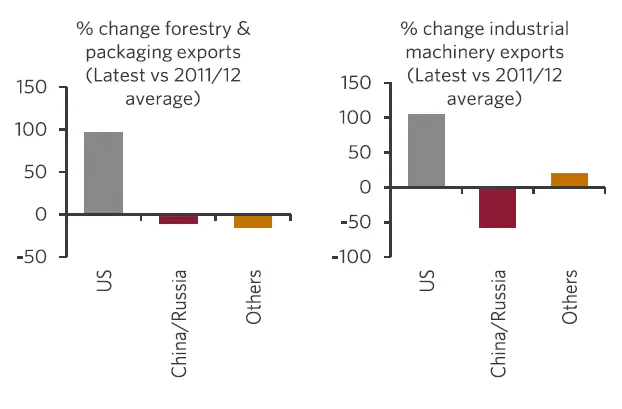(Left): Bar chart showing trade by country in forestry sector. (Right): Bar chart showing trade by country in industrial machinery sector.