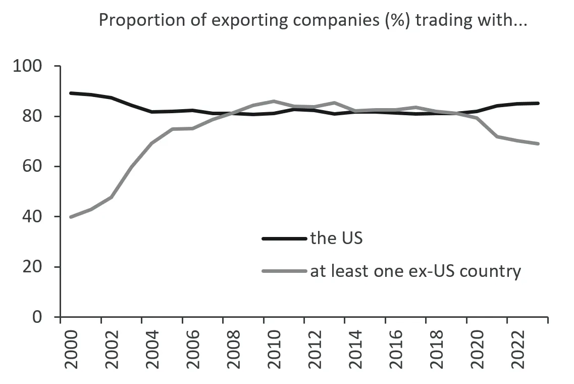 Line chart showing the proportion of companies exporting to the US relative to other countries.