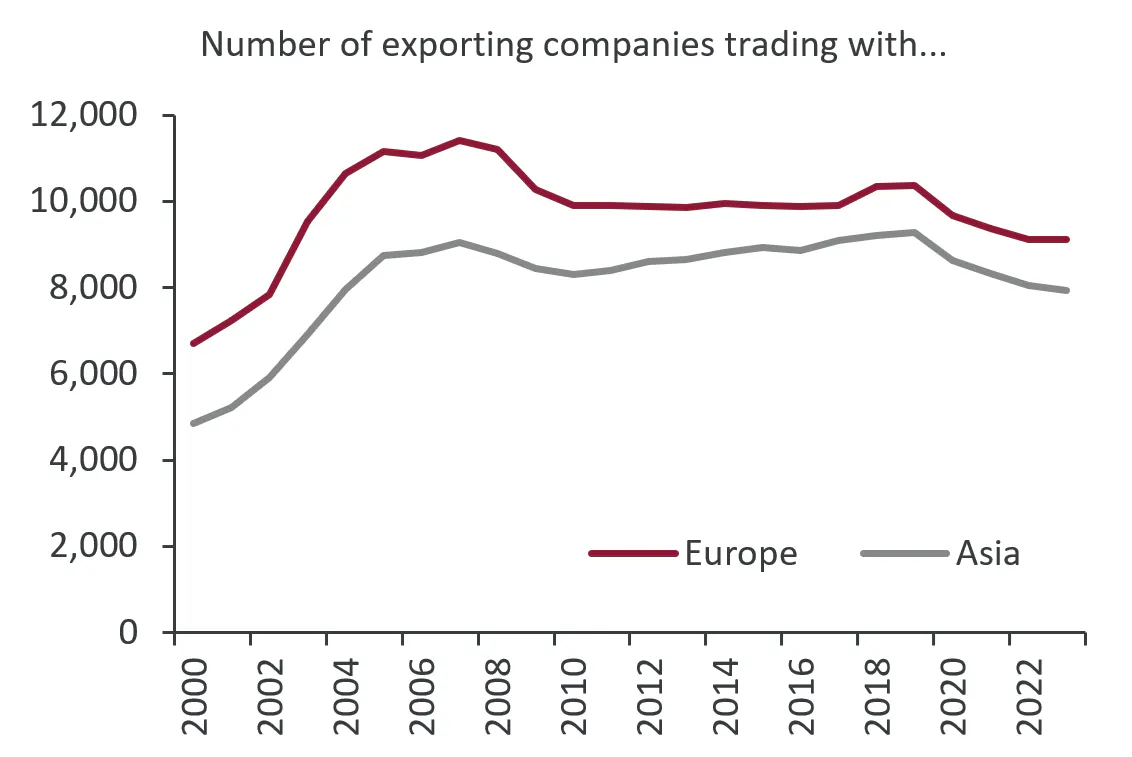 Line chart showing the number of exporters to Asia and Europe.