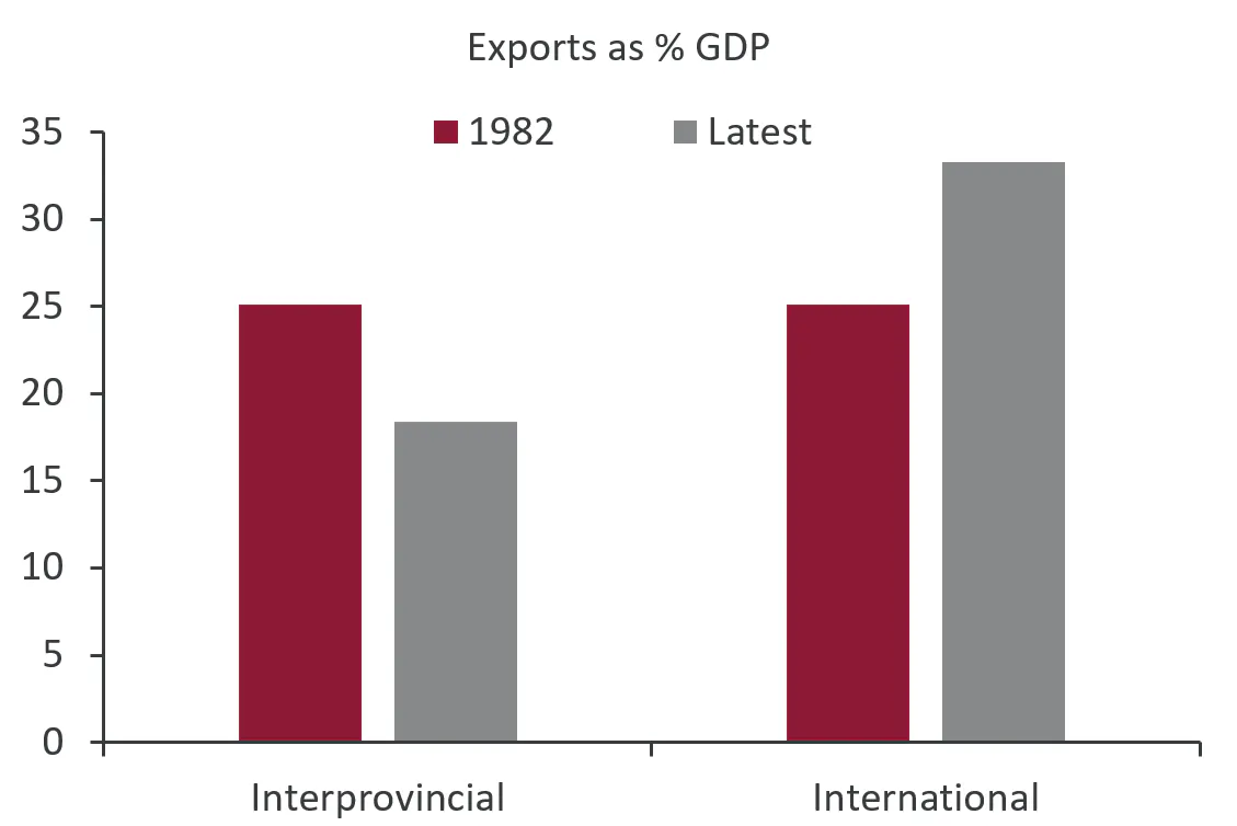 Bar chart showing international and interprovincial exports as a share of GDP.