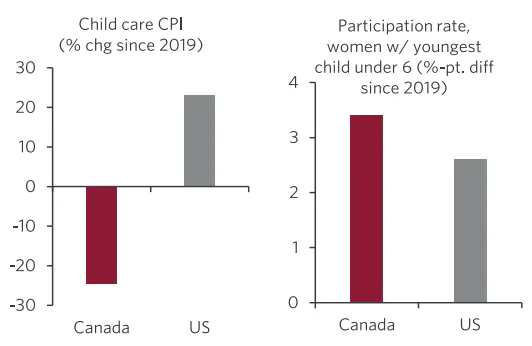 L: Bar chart showing drop in childcare costs in Canada and increase in the US. R: Bar chart showing increase in participation for mothers in Canada vs. the US.