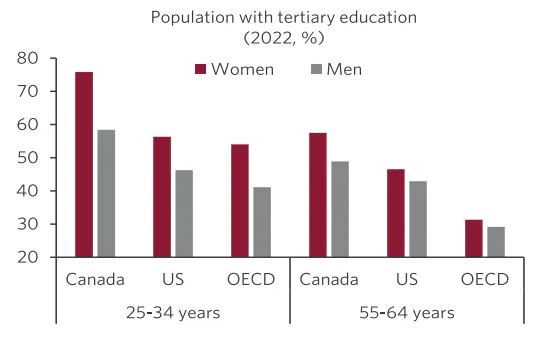 Bar chart showing tertiary education for women vs. men in Canada, US and OECD.