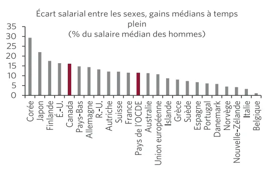 Graphique à barres montrant l’écart salarial entre les sexes dans les pays de l’OCDE.