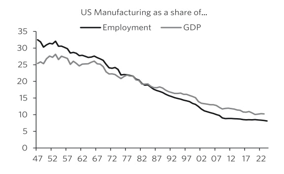 Line chart showing US manufacturing output and employment as a share of the total economy.