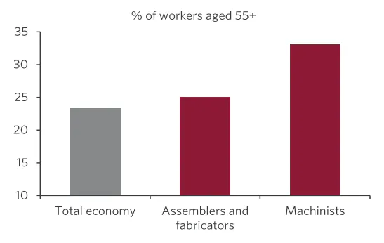 Bar chart showing proportion of workforce aged over 55.