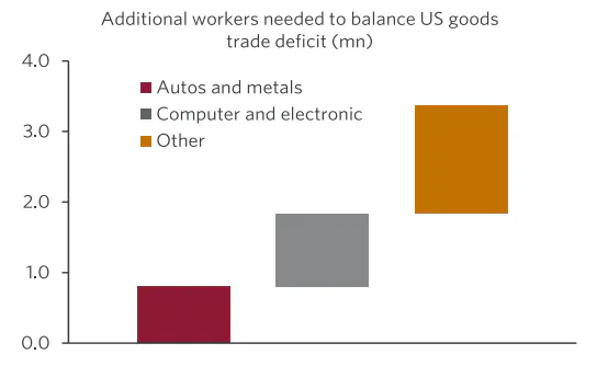 Stacked bar chart showing extra staff needed to raise production.