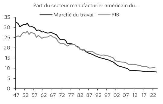 Graphique linéaire illustrant la production manufacturière et l’emploi aux États-Unis en pourcentage de l’ensemble de l’économie.
