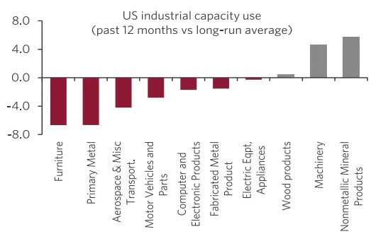 Bar chart showing capacity use rates relative to historic norms.