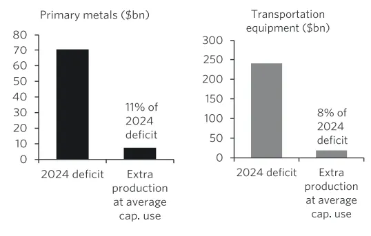 (Left): Bar chart showing extra production available in primary metals relative to trade deficit. (Right): Bar chart showing extra production available in transportation relative to trade deficit.