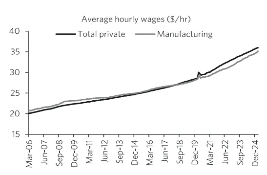 Line chart showing average wages in manufacturing relative to the whole economy.