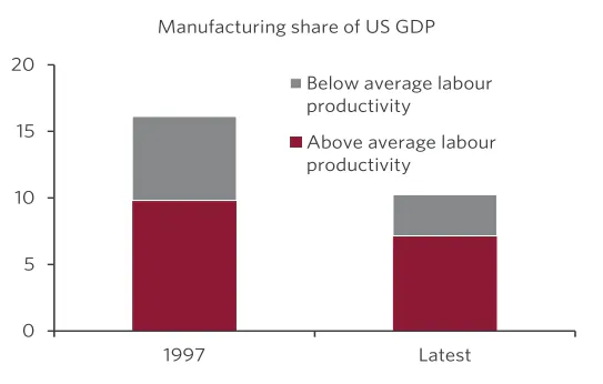 Bar chart showing US manufacturing as a share of GDP split between low and high productivity sectors.