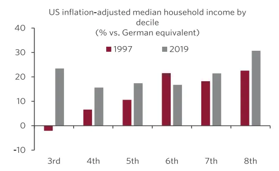 Bar chart showing inflation-adjusted income in the US relative to Germany.