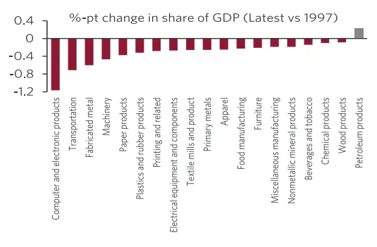 Bar chart showing the change in manufacturing share by sector.