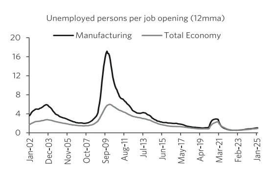 Line chart showing unemployed persons per job vacancy in manufacturing versus full economy.