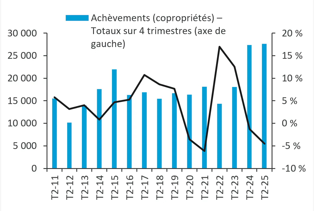 Graphique 11 : Augmentation du nombre de logements en copropriété.