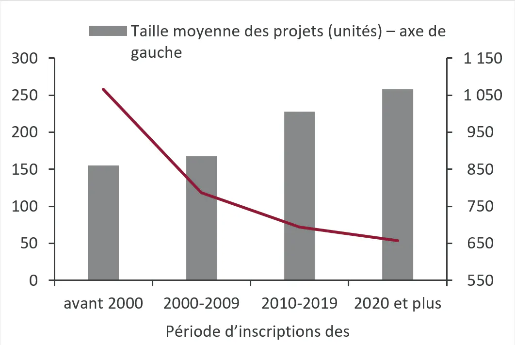 Graphique 13 : La taille moyenne des projets augmente.
