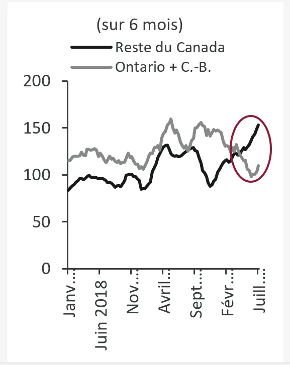 Graphique 1 (à droite) : Baisse des mises en chantier en Ontario et en Colombie-Britannique.