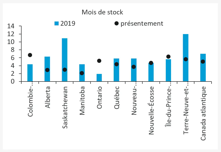 Graphique 2 : Les stocks de logements en Colombie-Britannique et en Ontario sont élevés.