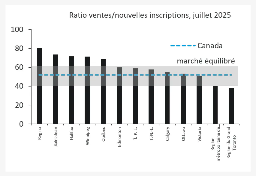 Graphique 3 : Le ratio des ventes par rapport aux nouvelles inscriptions suggère que Toronto et Vancouver sont dans le marché des vendeurs.