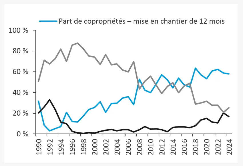 Graphique 5 : Les condos de la RGT ressentent le manque d’approvisionnement.