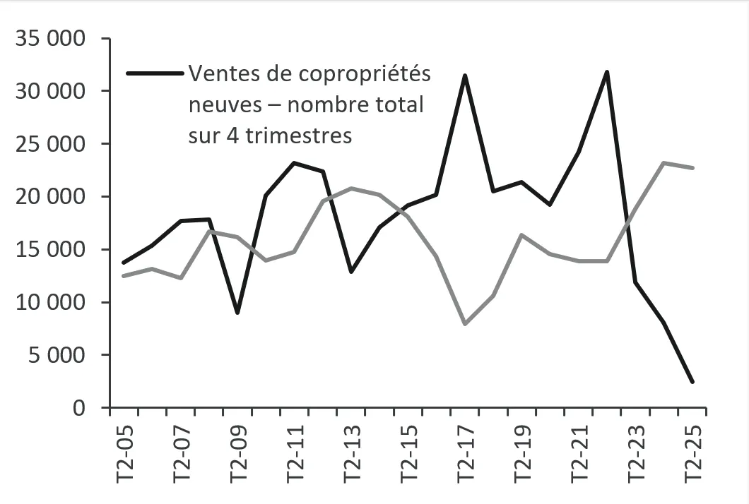 Graphique 6 : Les ventes de nouveaux condos diminuent.