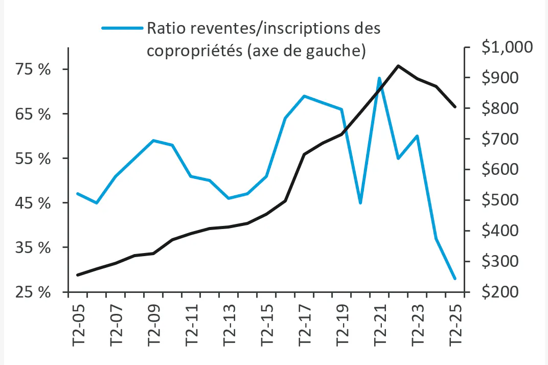 Graphique 7 : Augmentation du prix des condos de 90 % par rapport au sommet.
