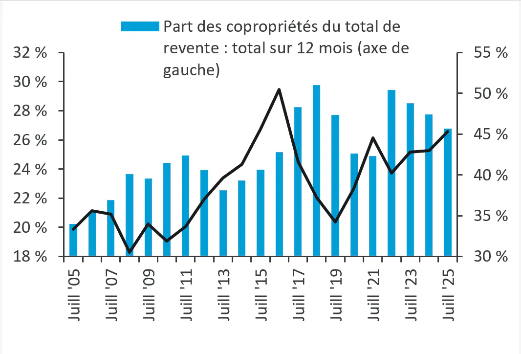 Graphique 8 : Hausse du prix moyen des condos à prix réduit par rapport au reste des marchés.