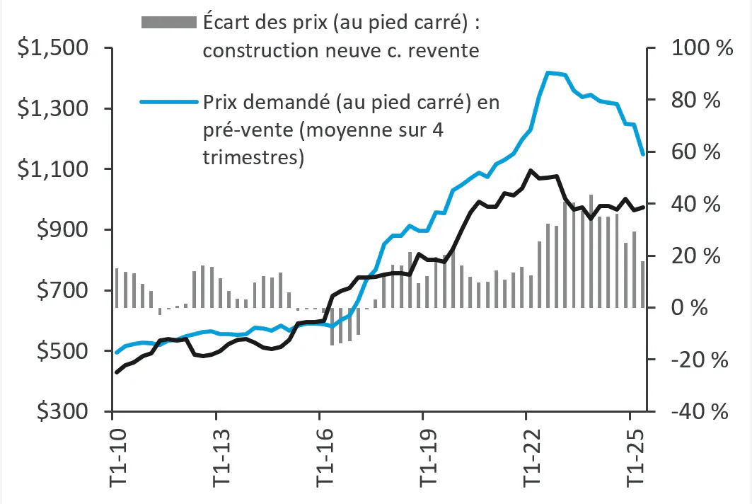 Graphique 9 : L’écart de prix entre les condos neufs et les condos de revente diminue.