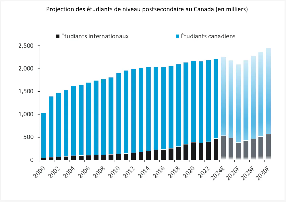 Le nombre d’étudiants étrangers devrait revenir aux niveaux actuels d’ici 2030.