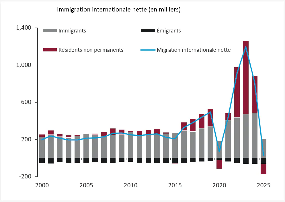 Nous sommes passés d’une immigration stable à élevée, puis massive.