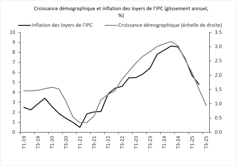 L’augmentation de l’immigration a contribué à une hausse de l’inflation locative.
