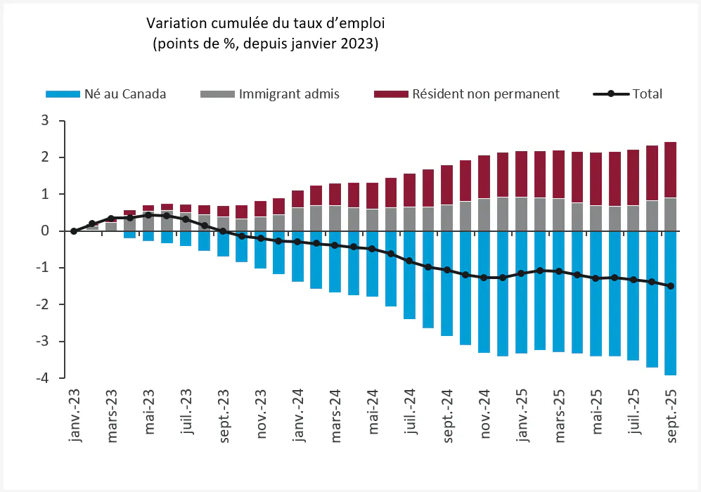 L’immigration récente a largement soutenu le taux d’emploi au Canada.