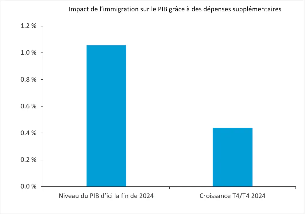 Les nouveaux arrivants ont stimulé l’économie de 1 % et la croissance de 0,5 % en 2024.