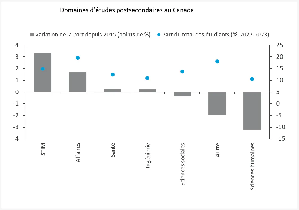 Progrès chez les étudiants en STIM et en commerce, mais insuffisants en santé ou en ingénierie.