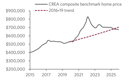 Line chart of benchmark home price.