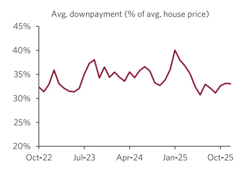 Line chart of average national downpayment as a percent of average house price.