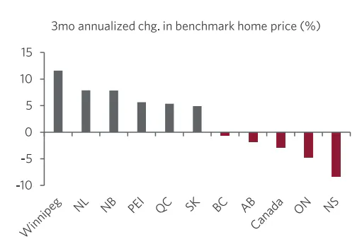 Bar chart of home price change for provinces and cities.