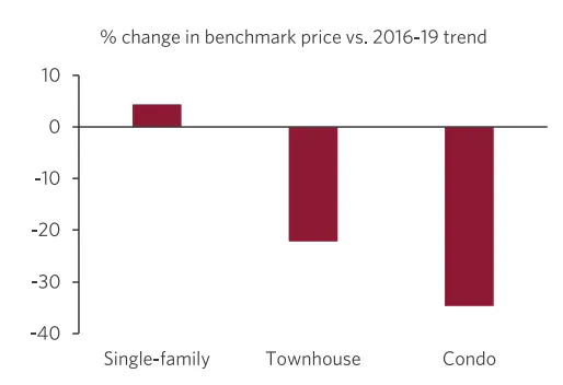 Change in home pirice vs. trend by type of housing.