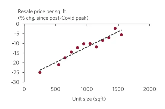 Scatterplot showing smaller condo units have seen bigger price drops.