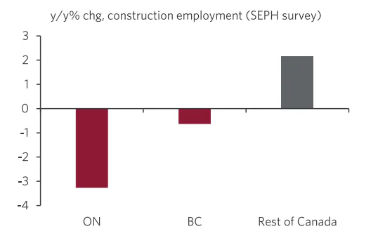 Bar chart showing drop in construction employment in Ontario and BC.