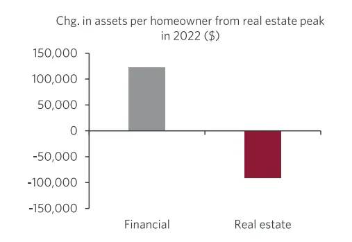 Shows increase in financial assets for homeowners against decrease in real estate assets.