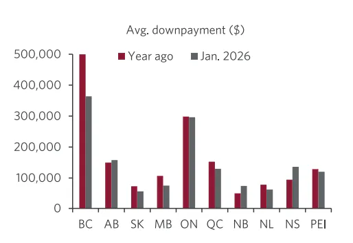Shows avg. house downpayment for provinces now vs. a year ago.
