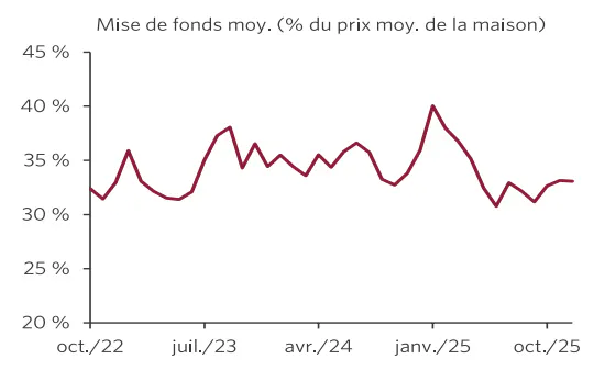 Graphique linéaire de la mise de fonds moyenne à l’échelle nationale, en pourcentage du prix moyen des maisons.