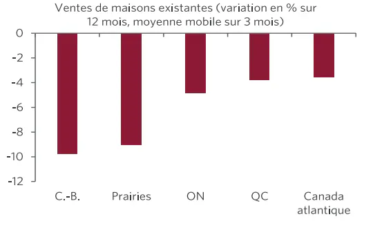 Variation du nombre de logements vendus par région du pays.