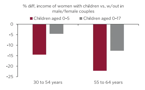 Bars showing drop in earnings for women with children vs. without, by age of children and mothers.