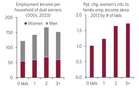 4 (left)- Bars showing share of family employment income attributable to women by number of children in the family. 4 (right)- Bars showing increasing contribution to family incomes, particularly for women with 2 or more kids.