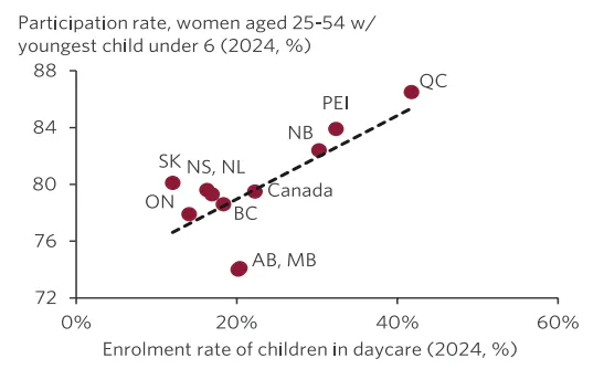 Chart showing positive correlation between daycare enrolment rates and women’s labour force participation for provinces.
