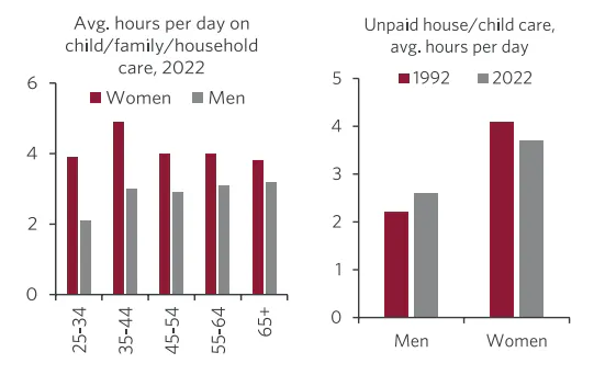 6 (left)- Bars showing that women do more hours of unpaid childcare/household work than men. 6 (right)- Bars showing that the gap in unpaid child/household work between women and men has narrowed since 1992.